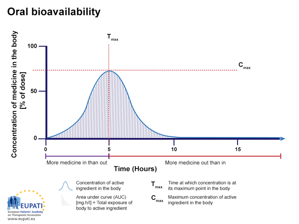 Bioavailability And Bioequivalence Eupati Toolbox