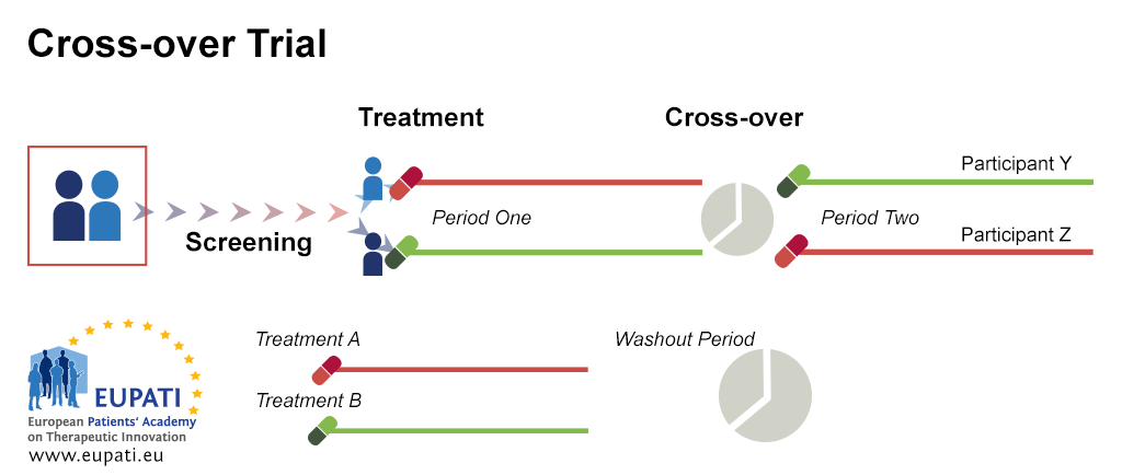 A diagram depicting the cross-over trial design. For instance: Patient X and Y are randomised into two different treatment arms. Patient X receives Treatment A during the first period of the study; Patient Y receives Treatment B. After the first period is over, there is a washout period. Patient X then receives Treatment B for the second period of the study while Patient Y receives Treatment A.