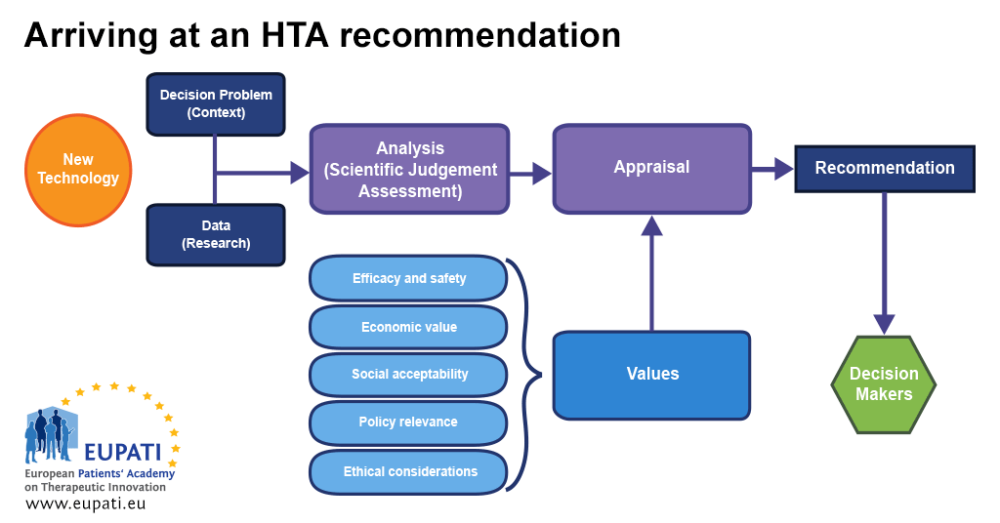 Patient Involvement In The Hta Decision Making Process Eupati Toolbox