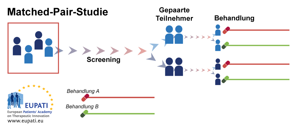 Nach den Voruntersuchungen (Screening) werden die Teilnehmer in Paare aufgeteilt. Bei jedem Paar wird ein Teilnehmer zu Behandlung 'A' randomisiert, während der andere Behandlung 'B' erhält.