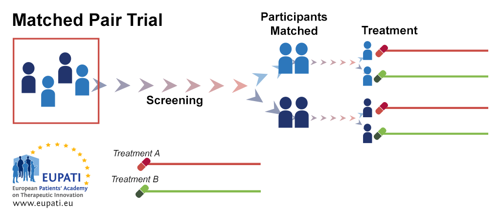 A diagram depicting the matched-pair clinical trial design. After screening, participants are matched into pairs. Within each pair, one participant is randomised onto Treatment A while the other is randomised onto Treatment B.