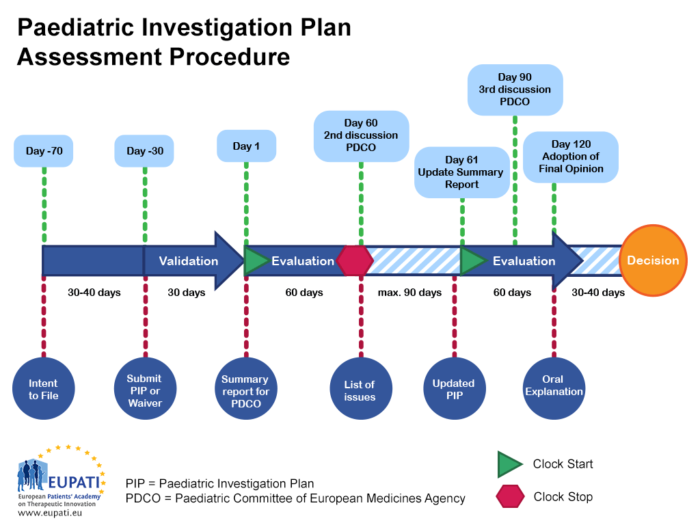 Paediatric medicine Paediatric Investigation Plan EUPATI Toolbox