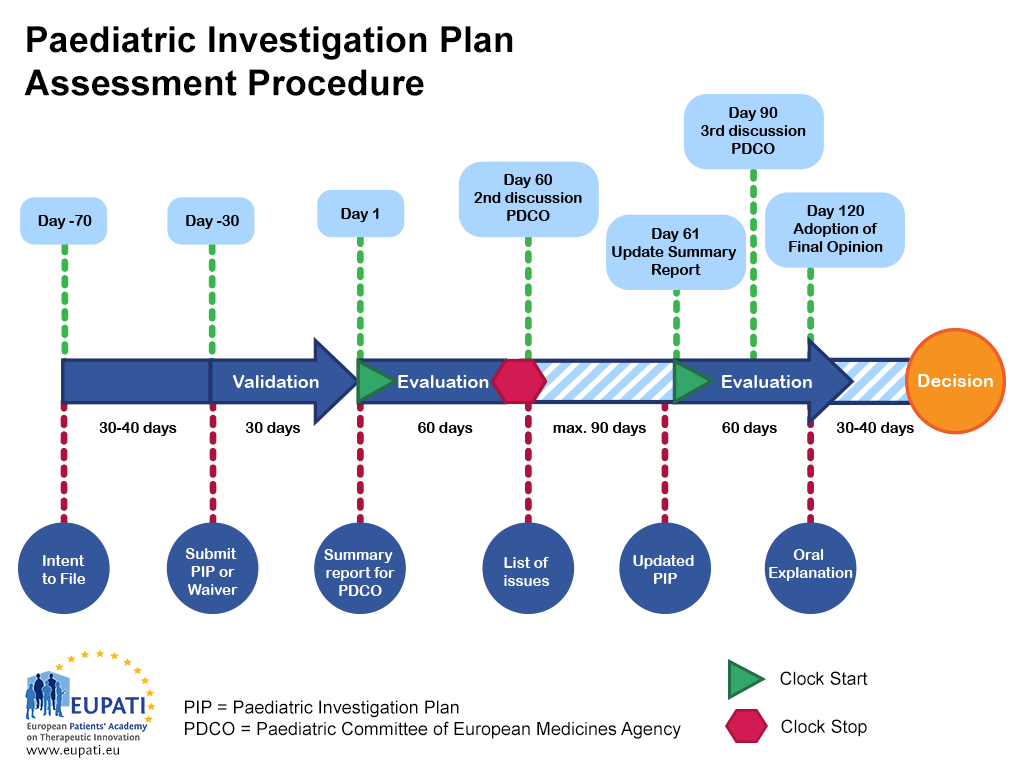 A diagram showing the assessment procedure for a Paediatric Investigation Plan (PIP).
