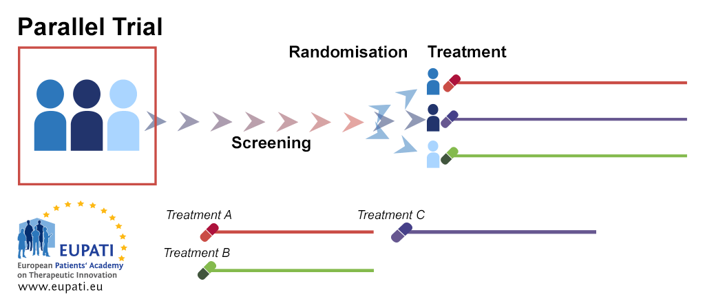 purpose of random assignment in clinical trial