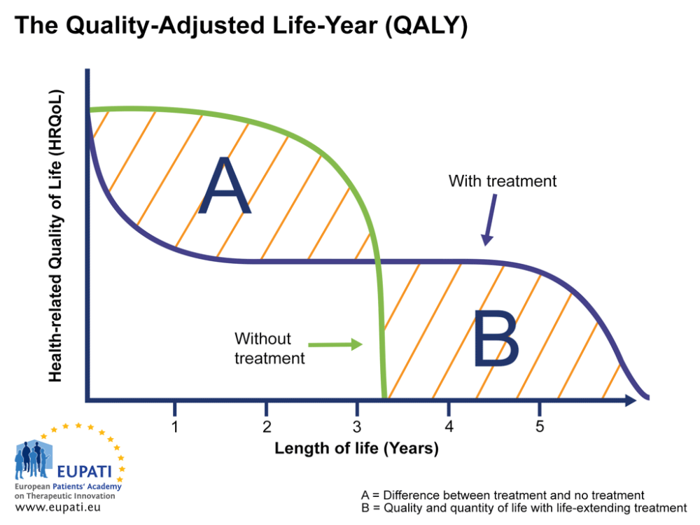 Quality Of Life Adjusted Years