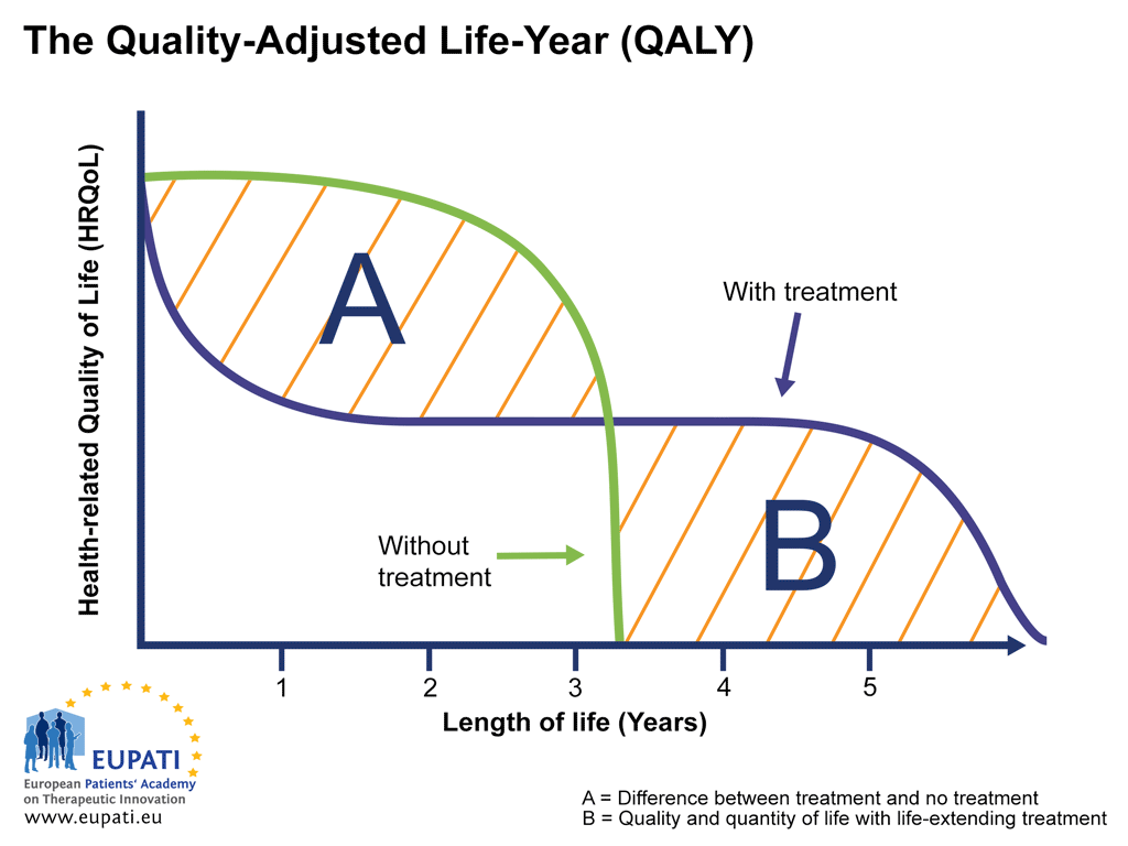 Graph representing the Quality-Adjusted Life-Year.