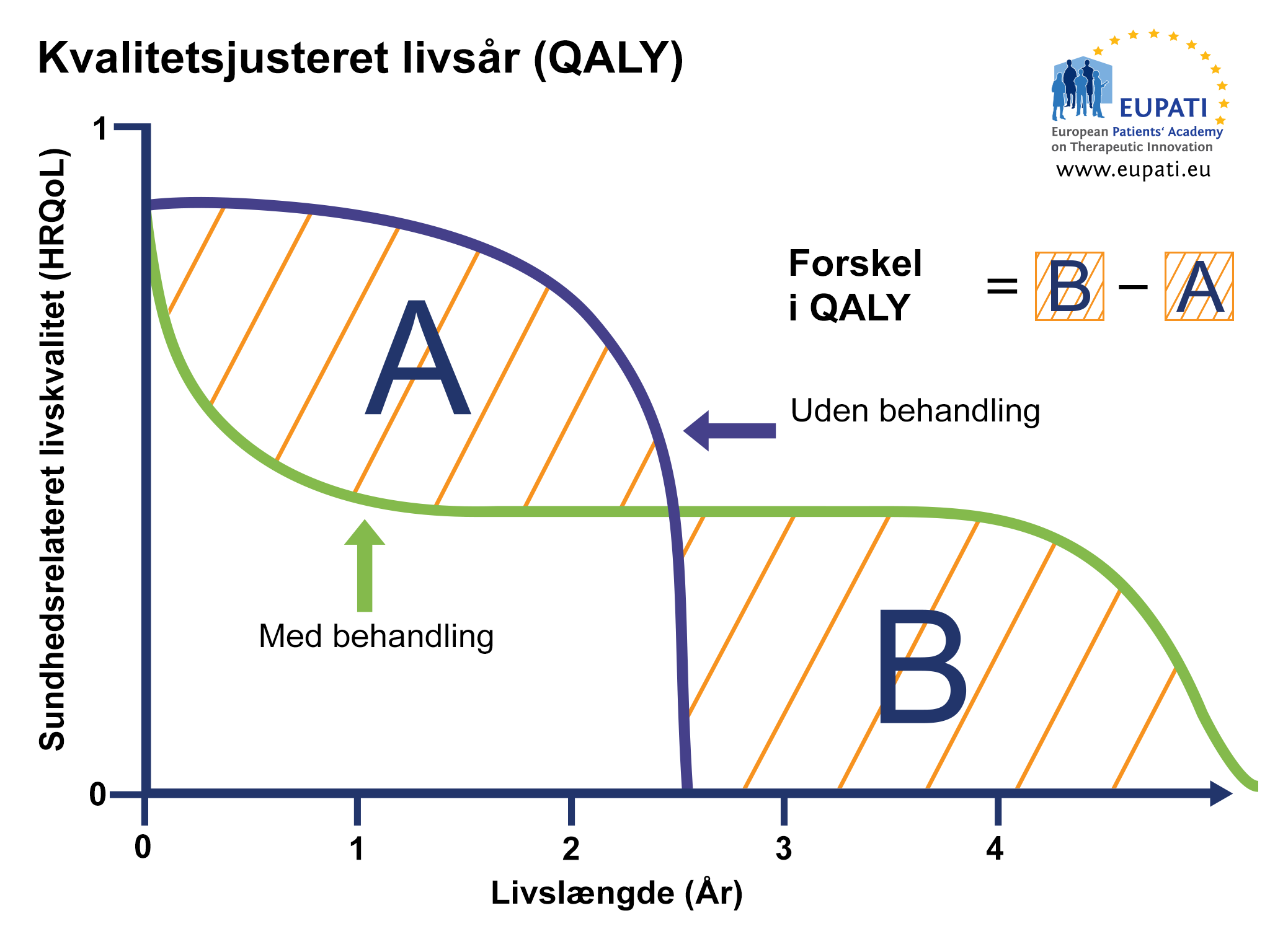 Grafen i dette billede viser beregningen af kvalitetsjusterede leveår (QALY), en repræsentation af levetidens længde justeret efter livskvalitet. Ved at sætte levetiden (i år) på den horisontale akse (X) og helbredsrelateret livskvalitet (HRQoL) på den vertikale akse (Y) kan vi illustrere forholdet mellem oplevet livskvalitet og -kvantitet med en livsforlængende behandling. Der indsættes to linjer i grafen. Den ene repræsenterer "med behandling" og den anden "uden behandling". I dette eksempel forlænger behandlingen livet med to år med en reduktion i livskvaliteten på ca. 50 %. Det samlede areal under kurven (AUC) er omtrent det samme for begge linjer, og de to områder mellem de to linjer er også nogenlunde lige store. I dette scenario ganges de to års ekstra levetid med en reduktion i livskvaliteten på 50 % og kan betragtes som svarende til et enkelt år med perfekt helbred.