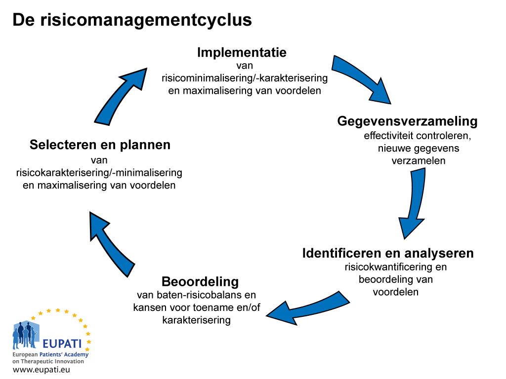 De risicomanagementcyclus omvat vijf stappen.