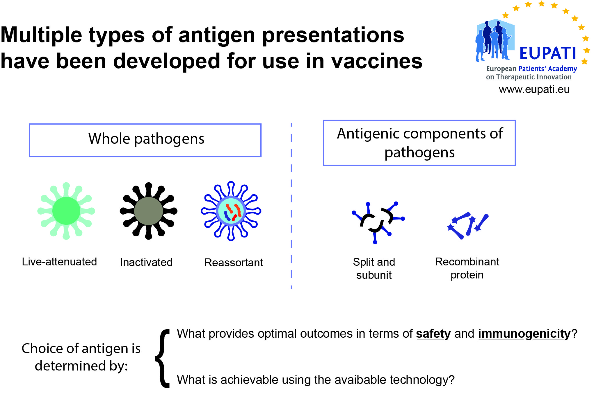 Types of Vaccines - EUPATI Toolbox