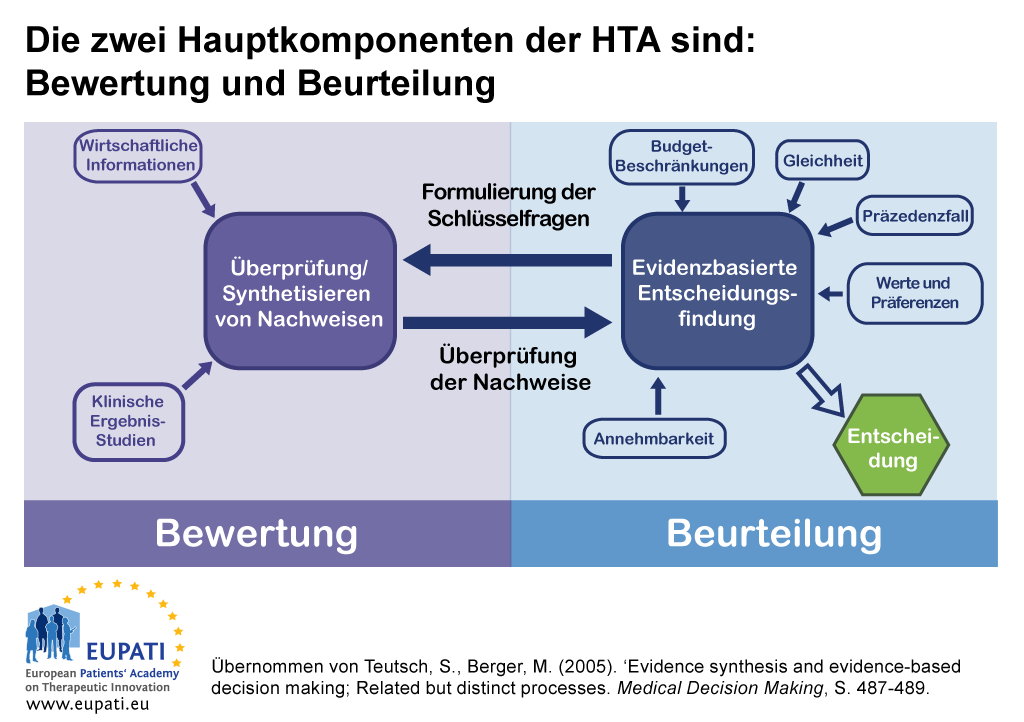 Die wechselseitige Beziehung zwischen Bewertung und Beurteilung liefert die Grundlage der Entscheidungsfindung bei der Bewertung von Gesundheitstechnologien (HTA).