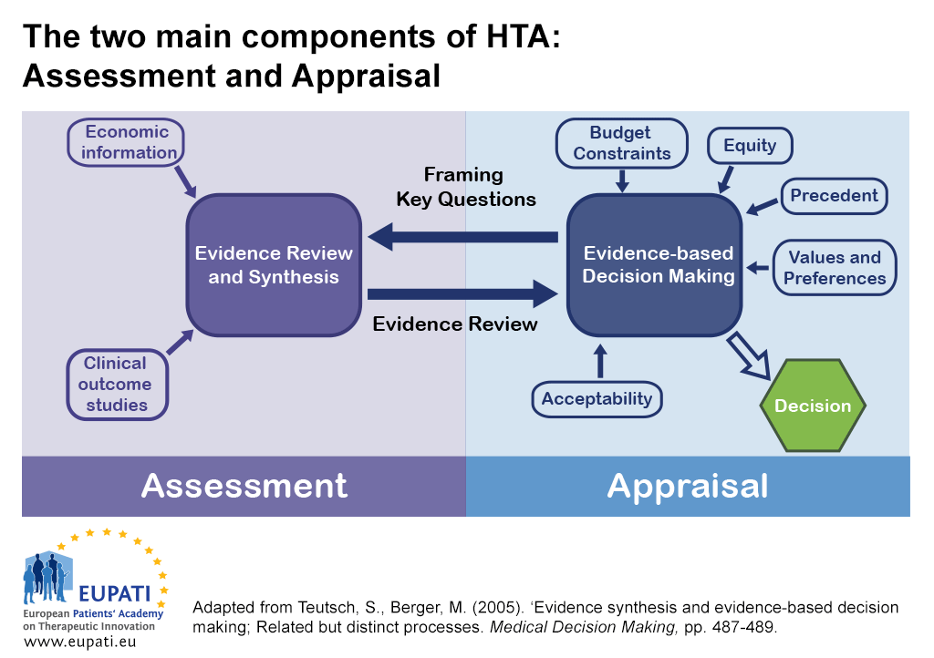 A diagram showing the reciprocal relationship between assessment and appraisal in health technology assessment (HTA).