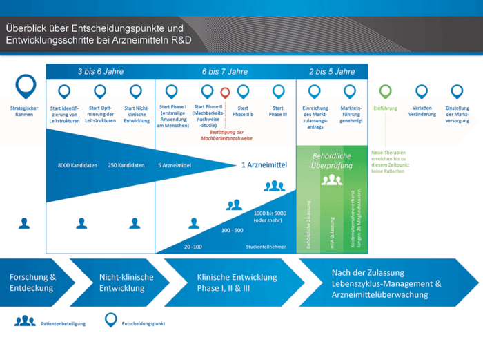 entwicklung-eines-arzneimittels-schritt-1-erkenntnisgewinnung-eupati-toolbox