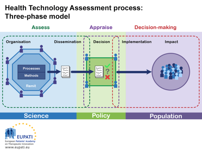 Health Technology Assessment Process: Fundamentals - EUPATI Toolbox