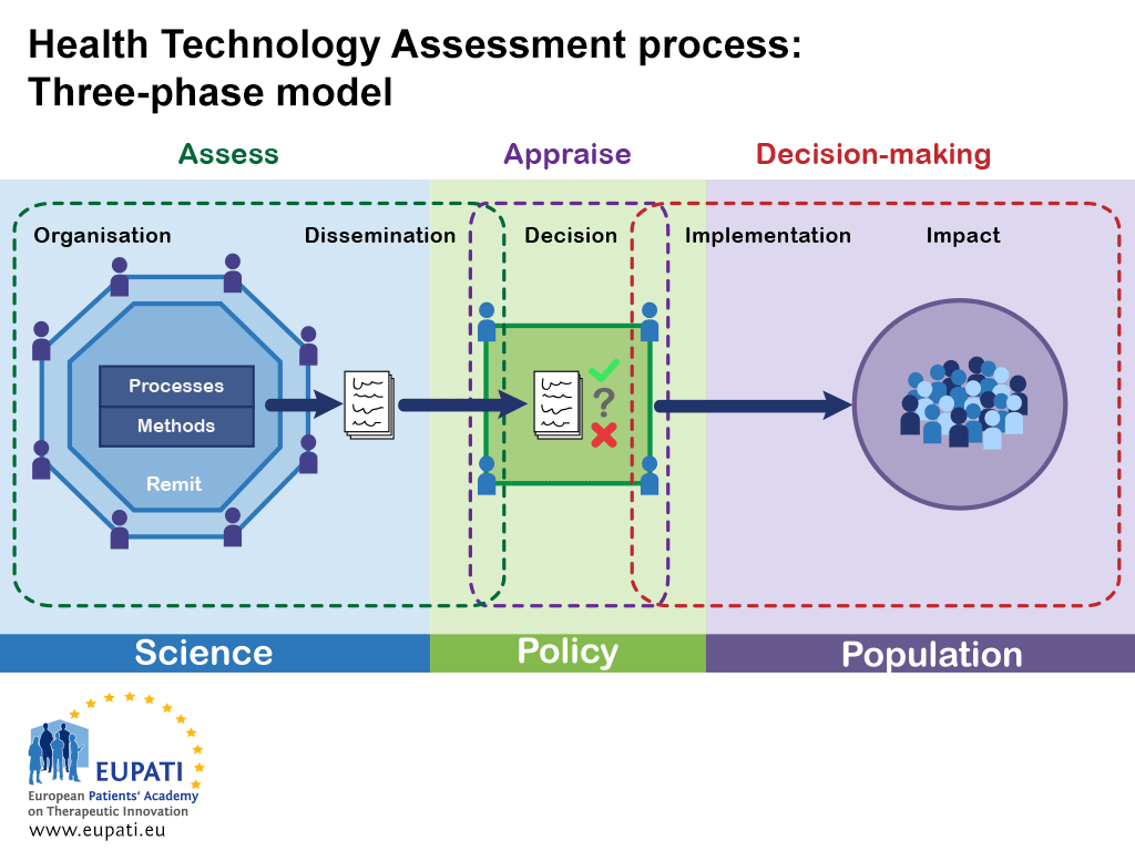 An image showing a simplified, three-phase model of the health technology assessment process.