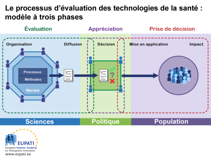 Les Processus D’évaluation Des Technologies De La Santé : Règles De ...