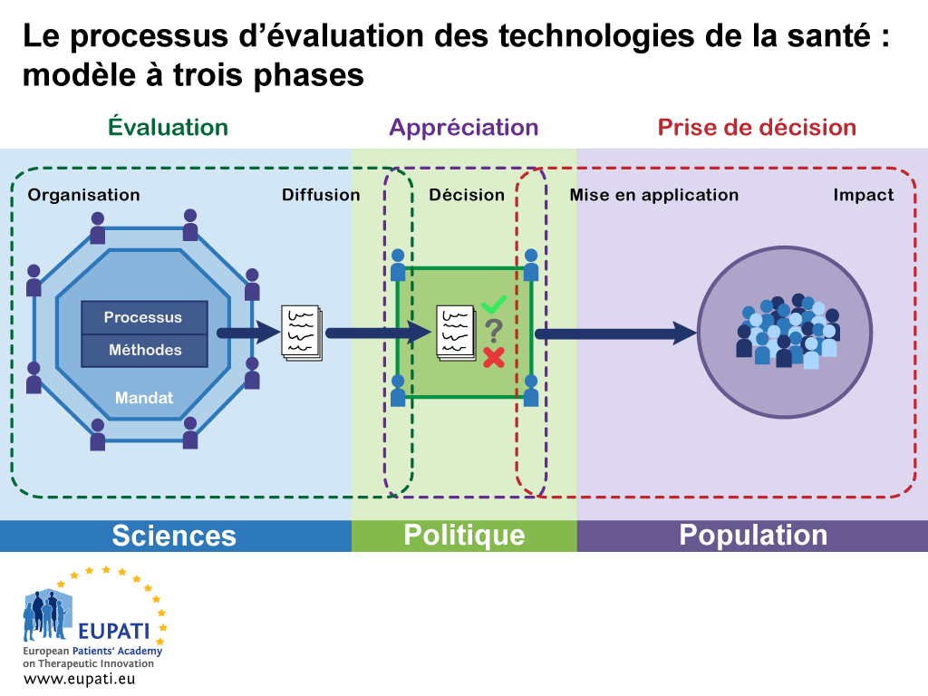 Ce modèle simplifié d'évaluation des technologies de la santé montre comment les trois phases interagissent avec les sciences, la politique et la population.