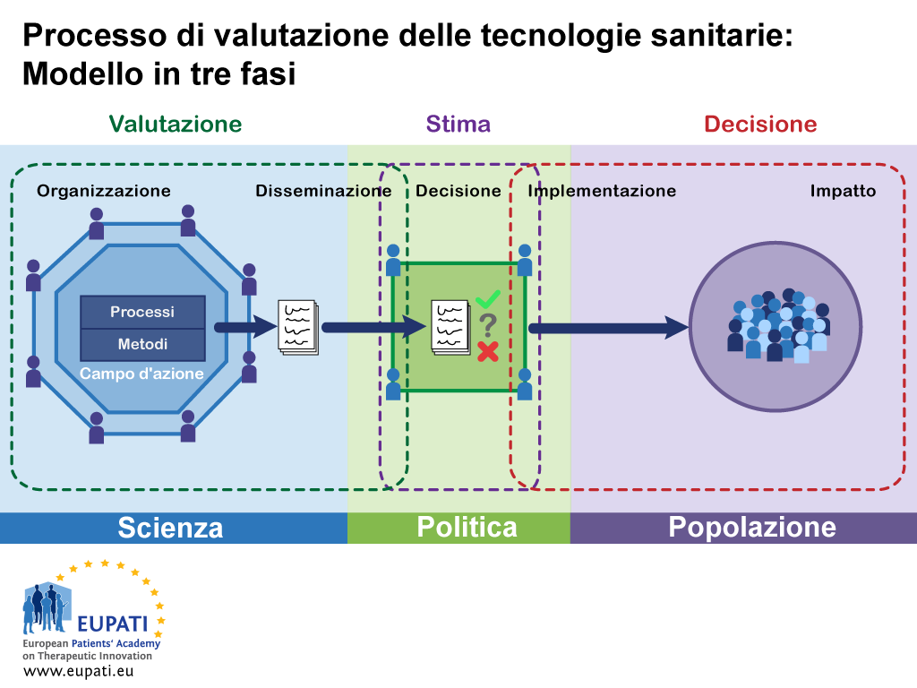 Questo modello semplificato della valutazione delle tecnologie sanitarie mostra come le tre fasi interagiscano con i mondi della scienza e della politica e con la realtà della popolazione.