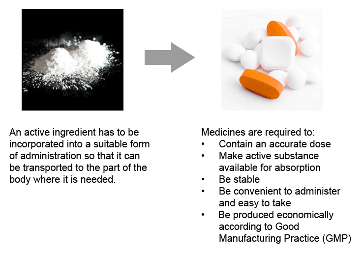 A diagram depicting, on the left, a pile of white powder, representing the active ingredient. The active ingredient has to be incorporated into a suitable form of administration so that it can be transported to the part of the body where it is needed. On the right, a pile of assorted pills, representing finished medicines which have undergone galenic formulation and have incorporated the active ingredient ready for administration. Medicines must contain an accurate dose, make the active substance available for absorption, be stable, be convenient to administer and easy to take, and be produced economically according to Good Manufacturing Practice (GMP).