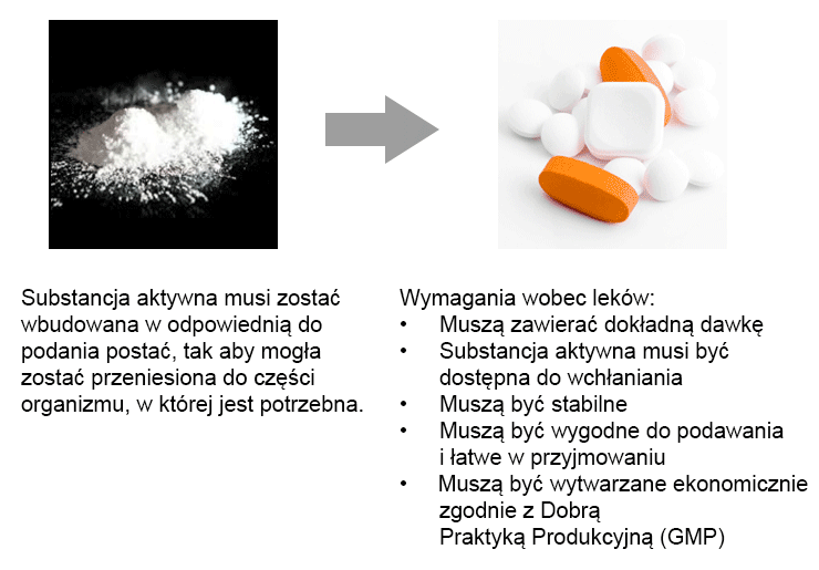 Na ilustracji jest widoczny biały proszek przedstawiający składnik aktywny, który musi zostać poddany preparatyce galenowej, aby można go było podawać, oraz różne tabletki, przedstawiające leki, w których składnik aktywny jest gotowy do podania.