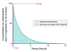 Graphique représentant le calcul de la biodisponibilité d'un principe pharmaceutique actif après injection directe dans la circulation sanguine. Sur l'axe Y vertical, la concentration du médicament dans le corps (pourcentage de la dose) est représentée sur une échelle de 0 à 100 ; sur l'axe X horizontal, le temps (en heures) est représenté sur une échelle de 0 à 15 heures. Une courbe est tracée et l'aire sous la courbe (ASC), qui représente les mg.h/l, est ombrée. Sur ce graphique, à T = 0, la concentration C du médicament est de 100 %. À T = 15, C = 0. Le moment où la concentration est maximale dans le sang est appelé Tmax ; sur ce graphique, il se produit à T = 0 ; la concentration maximum du médicament dans le sang est appelée Cmax. Sur ce graphique, la Cmax se produit également à T = 0.