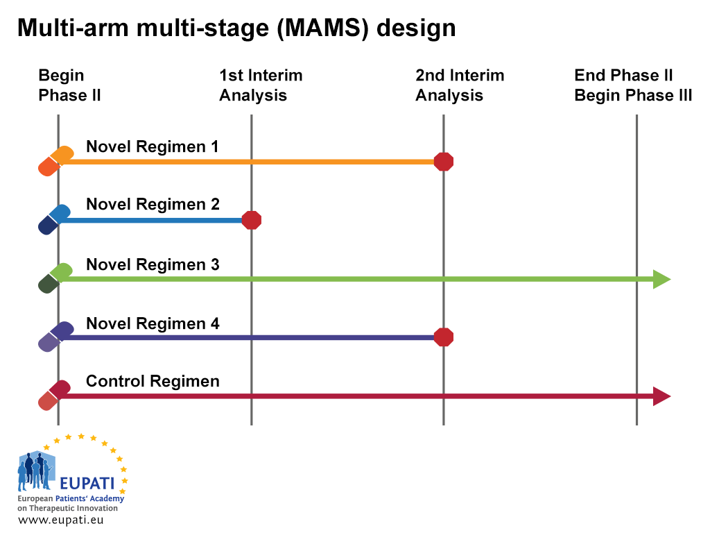 New approaches to clinical trials: Adaptive designs - EUPATI Toolbox