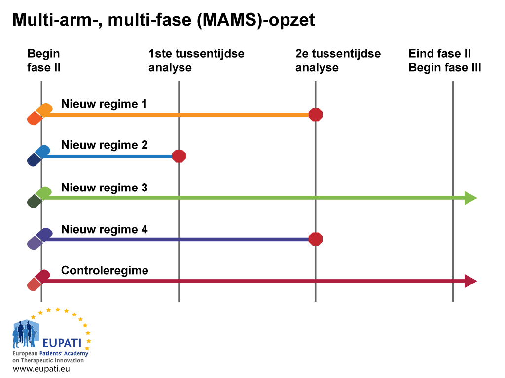 Met de ‘multi-arm multi-stage’ (MAMS)-opzet (opzet met meerdere armen en meerdere stadia) is het mogelijk meerdere behandelingen tegelijk te testen ten opzichte van een enkelvoudige controlegroep.