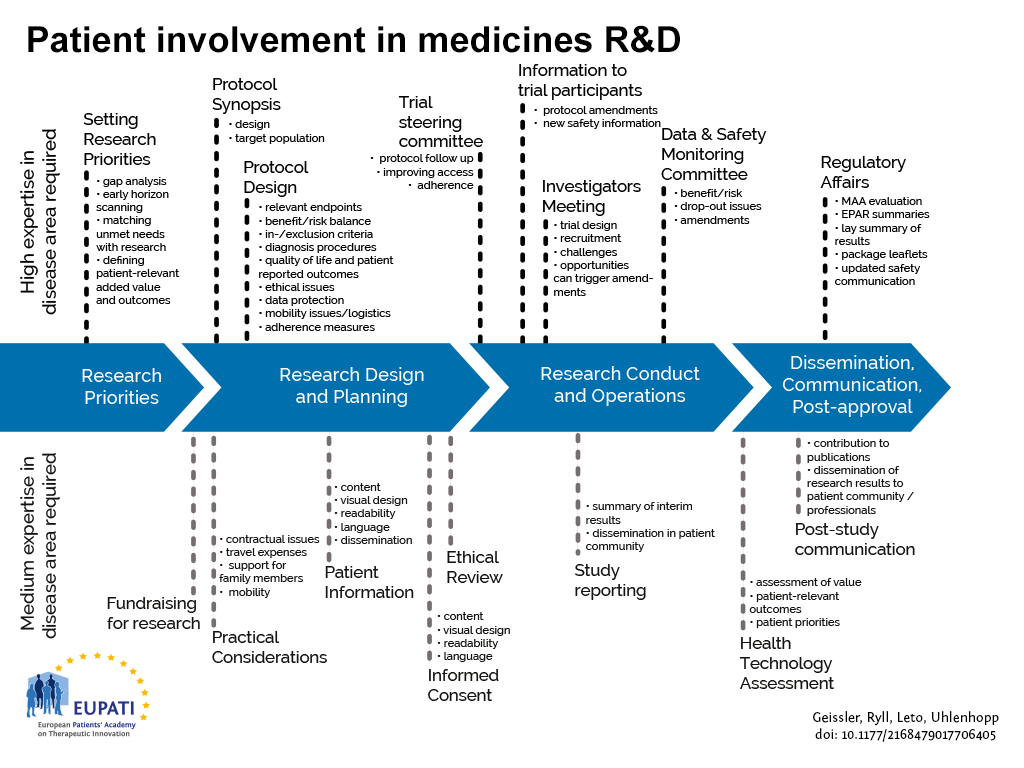 Guidance For Patient Involvement In Hta Eupati Toolbox