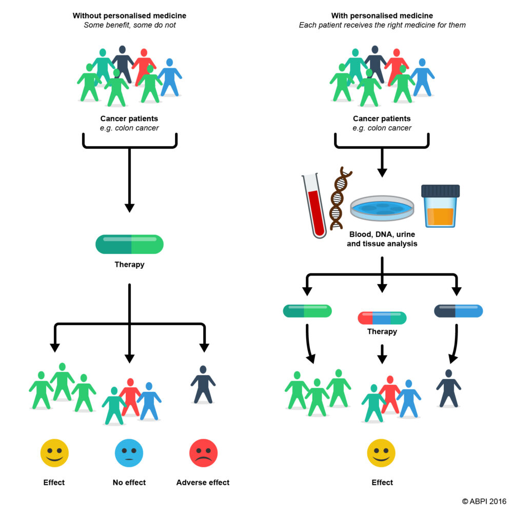 Personalised medicine EUPATI Toolbox