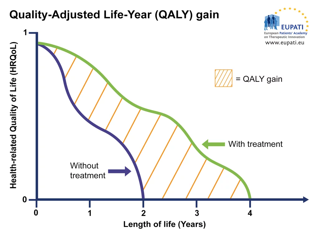 Graph representing the Quality-Adjusted Life-Year (QALY) gain of a patient receiving the treatment versus a patient who receives no treatment.