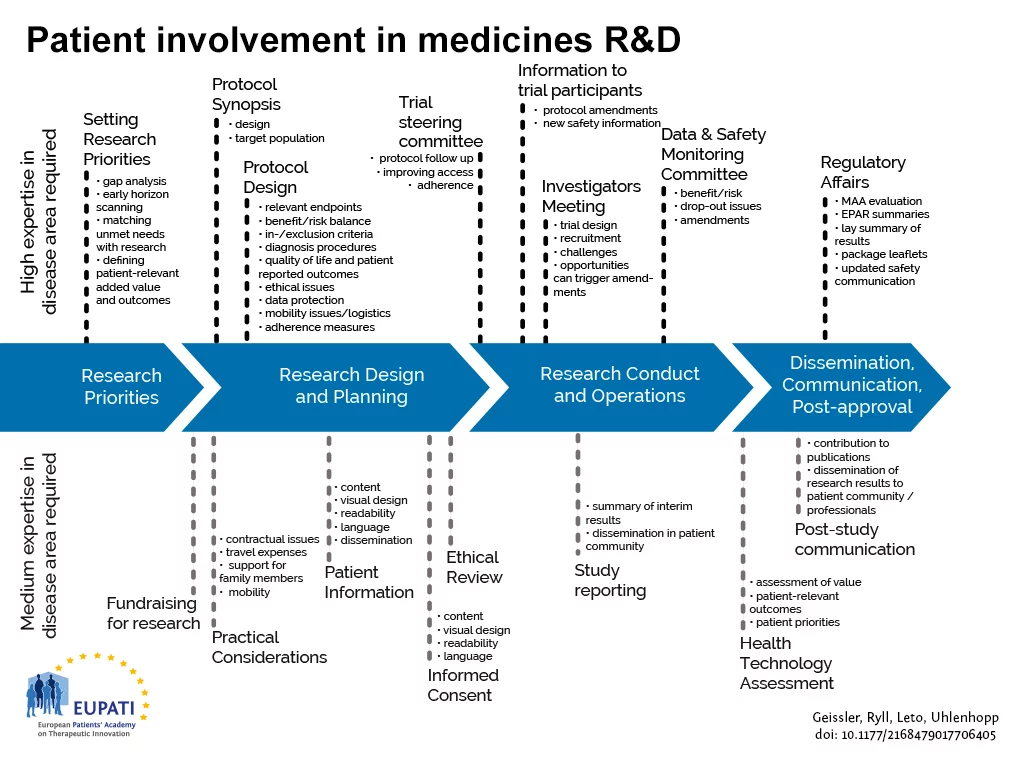 Patients can be involved across the process of medicines R&D. This diagram created by Geissler, Ryll, Leto, and Uhlenhopp identifies some existing areas in which patients are involved in the process. It distinguishes between the level of expertise in a disease area that is required and the different areas where involvement can take place.